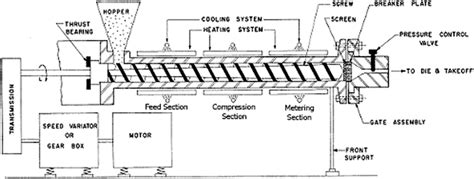 Blown film extrusion process -Blown film extrusion diagram