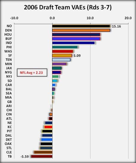 2006 NFL Draft Grades: Team Value and Efficiency Ratings for Rounds 3-7 ...