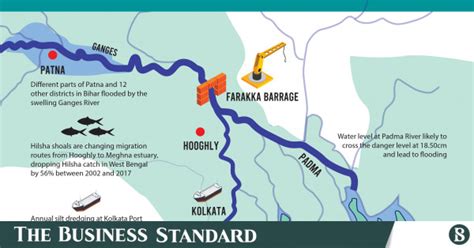 Farakka now boomerangs on India | The Business Standard