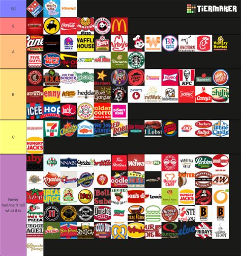 The Complete Fast Food/Restaurant (130+) Tier List (Community Rankings) - TierMaker