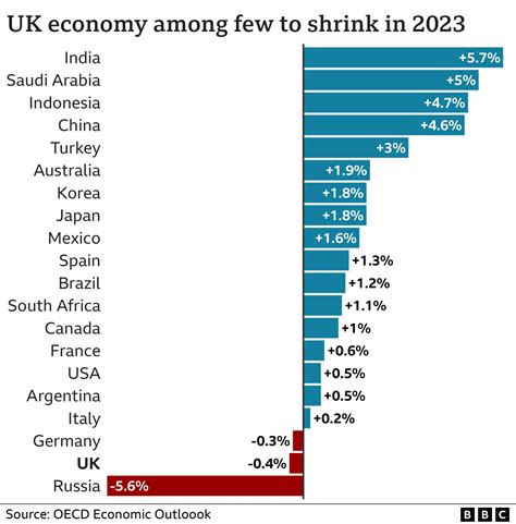 UK faces worst downturn of any advanced economy, OECD says - BBC News