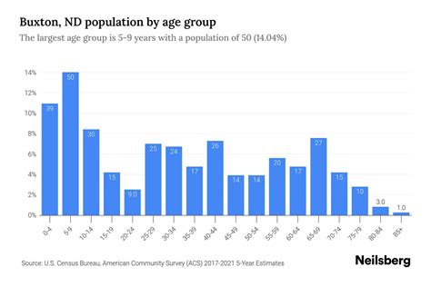 Buxton, ND Population by Age - 2023 Buxton, ND Age Demographics | Neilsberg