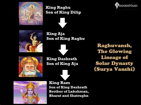 sam: Raghuvanshi: The Most Respected Lineage Among Hindu Kings