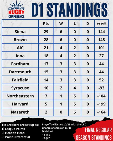 STANDINGS — Liberty Rugby Conference