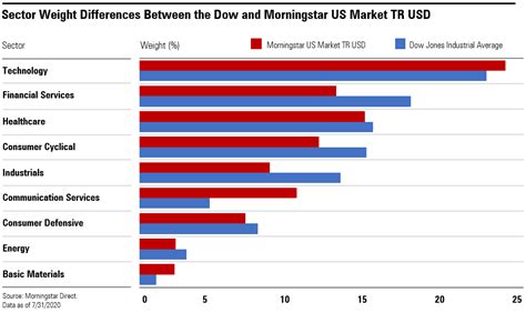 What Is the Dow Jones Industrial Average? | Morningstar