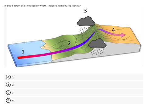 Solved In this diagram of a rain shadow. where is relative | Chegg.com