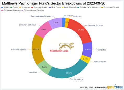 Matthews Pacific Tiger Fund Bolsters Position in HDFC Bank Ltd by 2.1%