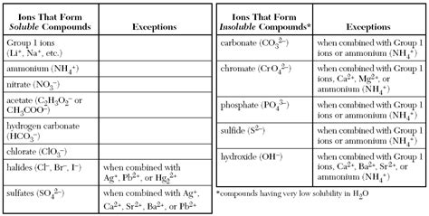 Castle Learning Chemistry Table F