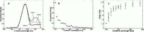 (a) Emission spectra of protoporphyrin IX in dimethylformamide solution... | Download Scientific ...