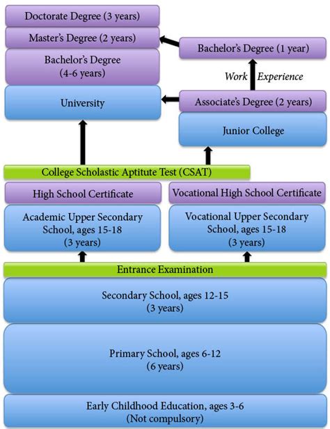 Education System In South Korean - Education City | Educational City