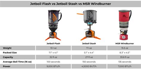 Gear Review: Jetboil Stash vs Jetboil Flash vs MSR Windburner - Campman