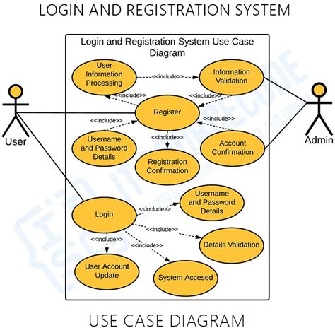 Use Case Diagram for Login and Registration | UML