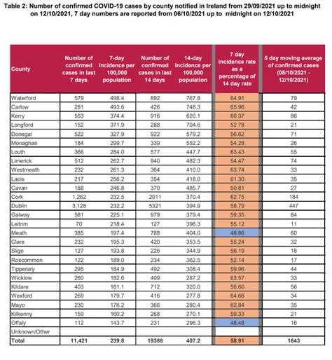 Kilkenny currently has lowest rate of Covid-19, but neighbours ...