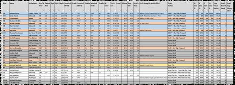 Madden 17 Rookie Ratings Spreadsheet for Madden Cfm Scouting Tool V5 ...