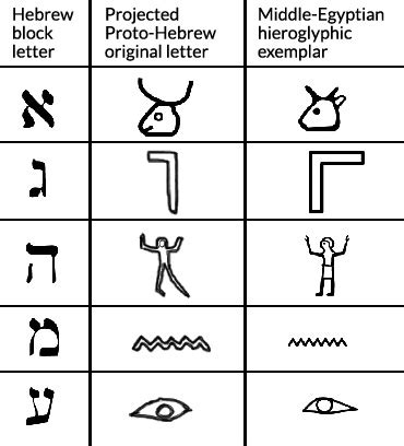 New Discoveries Indicate Hebrew was World's Oldest Alphabet | AHRC