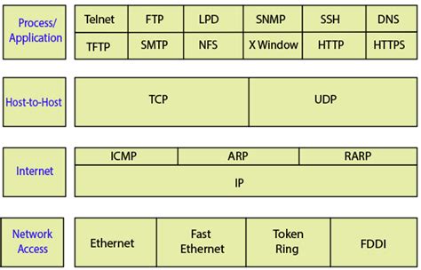 TCP/IP and DoD Model - TAE