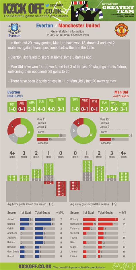 STATS: Everton vs Manchester United preview