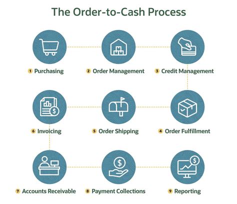 Order-to-Cash Defined | NetSuite