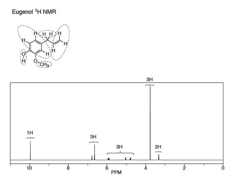 SOLVED: Eugenol IH NMR HH HYh 8' O-CH3: 3H 1H 3H 3H 16 PPM