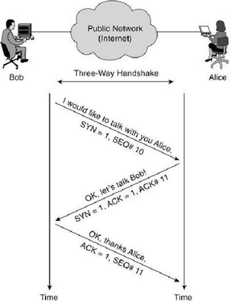 Basic TCP three-way handshake [14]. | Download Scientific Diagram