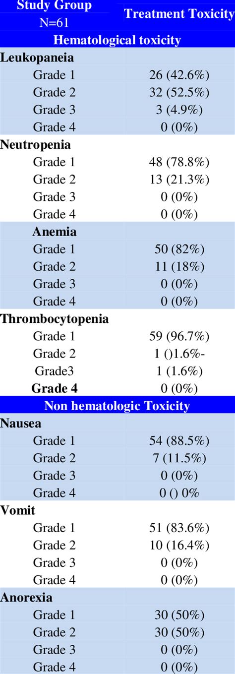 Adjuvant chemotherapy side effects in this study | Download Scientific ...