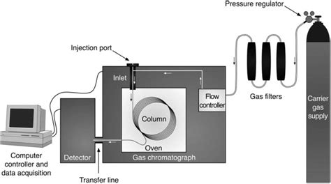 Schematic Diagram Of Gas Chromatography Instrument - Circuit Diagram