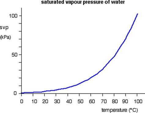 Introducing Vapor Pressure - Chemwiki