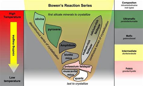 How Does Bowen's Reaction Series Relate to the Classification of ...