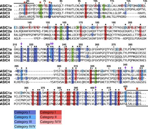 Sequence alignment highlighting the amino acids substituted in this... | Download Scientific Diagram