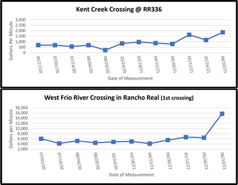 June 10, 2021 River Flows - Real-Edwards Conservation & Reclamation ...