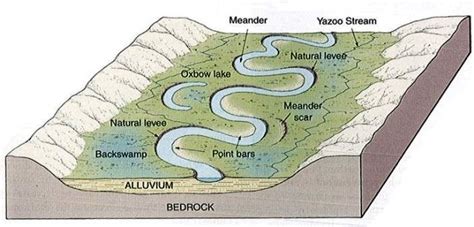 Hasil Sedimentasi Fluvial, Marine, Glasial, Aeolis - Geograph88