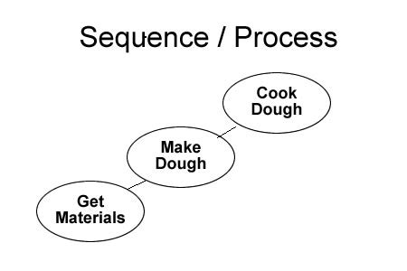 Sequence | Ereading Worksheets