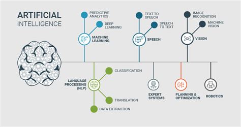 Artificial Intelligence (AI) – Development Agency Perspective | Website Designing Company, Web ...