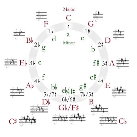 Circle of Fifths on Guitar Explained! - Guitar Tricks Blog