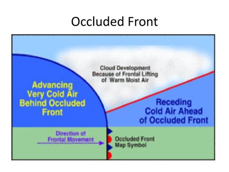 Occluded Front Diagram