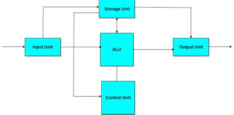 Architecture of Computer System | Computer Architecture Tutorial ...