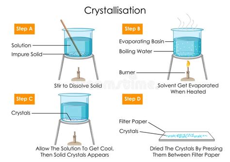 Crystallization: Definition, Process, Types, And Examples, 45% OFF