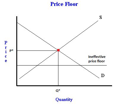 FreeEconHelp.com, Learning Economics... Solved!: What is a price floor ...