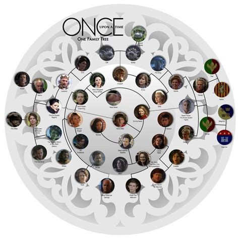 The Once Upon A Time Family Tree | Oncers Amino