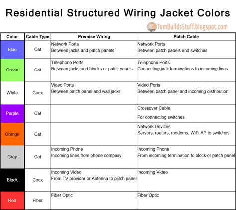 TBS Structured Wiring Jacket Colors