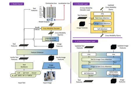 Enhanced Zero-shot Labeling through the Fusion of DINO and Grounded Pre ...