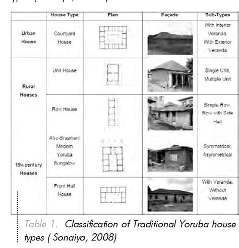 Table 1 from Tradition and Modernism in Yoruba Architecture: Bridging the Chasm | Semantic Scholar