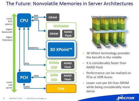 Micron says new memory will break performance bottleneck | ZDNET