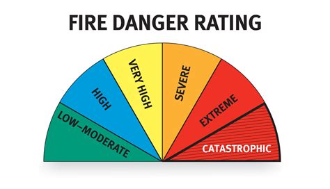 Fire danger ratings | Secure NT