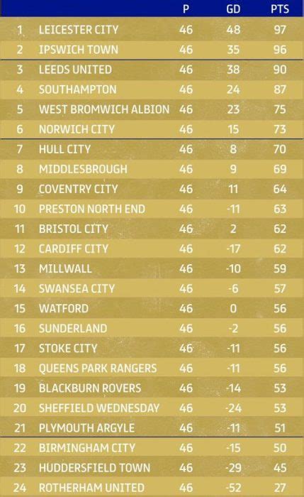 EFL Championship Table 2023/24 at Christmas last season | Standings ...