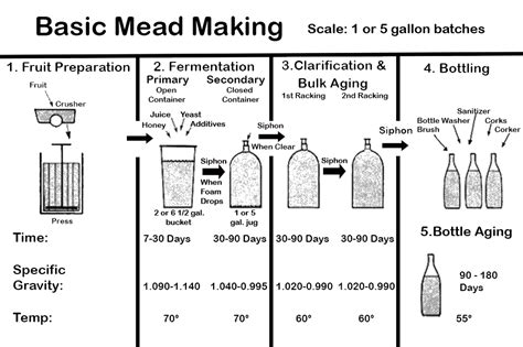 Fermenter's Supply - Mead Making