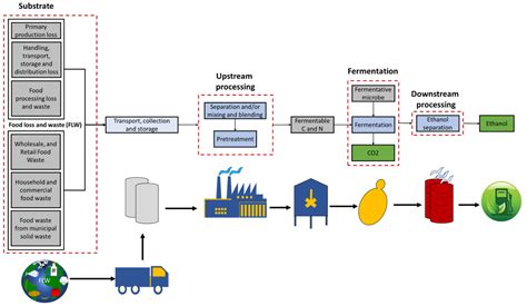 Fermentation | Free Full-Text | Food Waste to Bioethanol: Opportunities ...