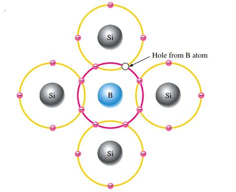 Semiconductors Atomic Structure