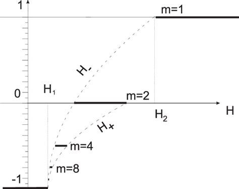 The steps on the magnetization curve corresponding to the simple... | Download Scientific Diagram