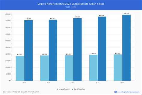 VMI - Tuition & Fees, Net Price